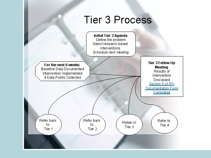 Tier 3 Process Initial Tier 3 Agenda Define the problem Select research based interventions