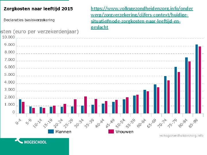 GEMIDDELDE ZORGKOSTEN https: //www. volksgezondheidenzorg. info/onder werp/zorgverzekering/cijfers-context/huidigesituatie#node-zorgkosten-naar-leeftijd-engeslacht 