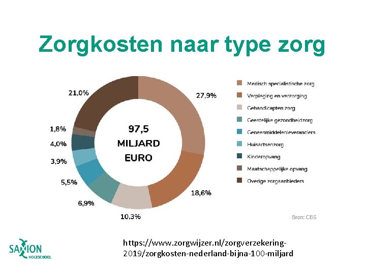 Zorgkosten naar type zorg https: //www. zorgwijzer. nl/zorgverzekering 2019/zorgkosten-nederland-bijna-100 -miljard 