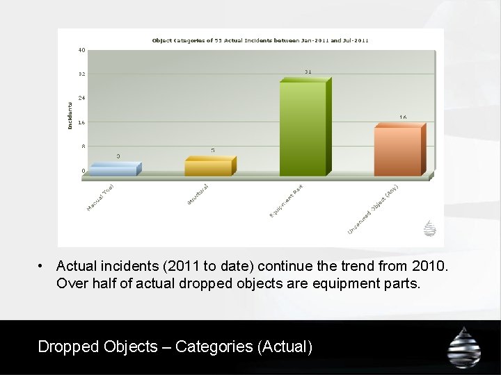  • Actual incidents (2011 to date) continue the trend from 2010. Over half