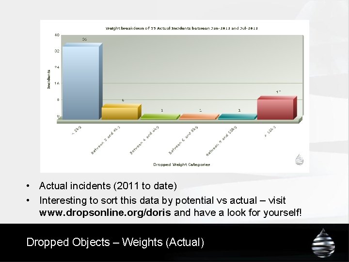  • Actual incidents (2011 to date) • Interesting to sort this data by