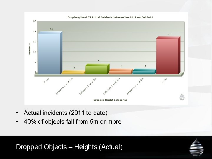  • Actual incidents (2011 to date) • 40% of objects fall from 5
