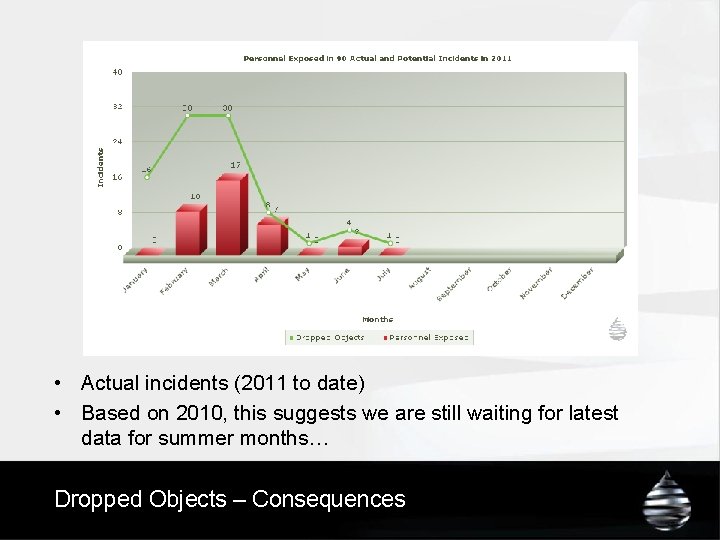  • Actual incidents (2011 to date) • Based on 2010, this suggests we