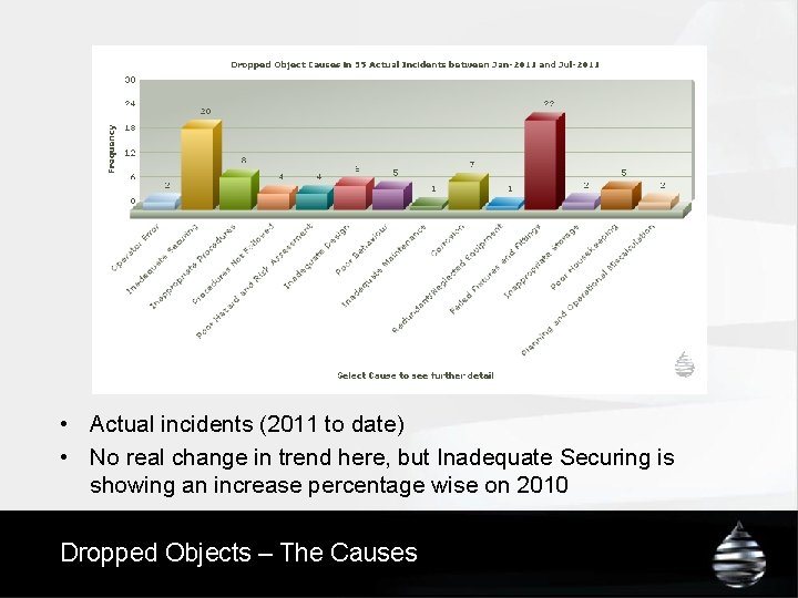  • Actual incidents (2011 to date) • No real change in trend here,
