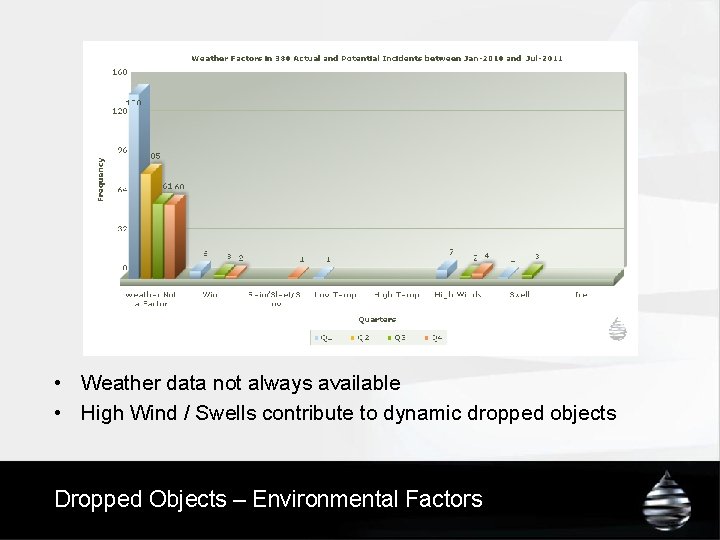  • Weather data not always available • High Wind / Swells contribute to