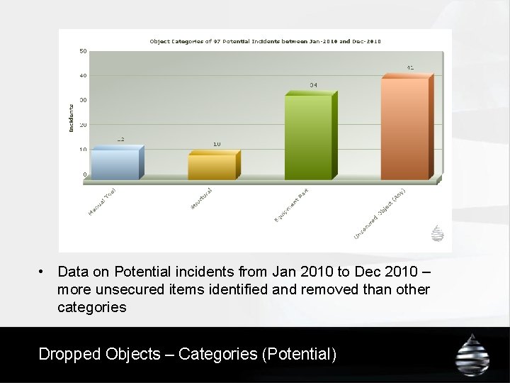 • Data on Potential incidents from Jan 2010 to Dec 2010 – more