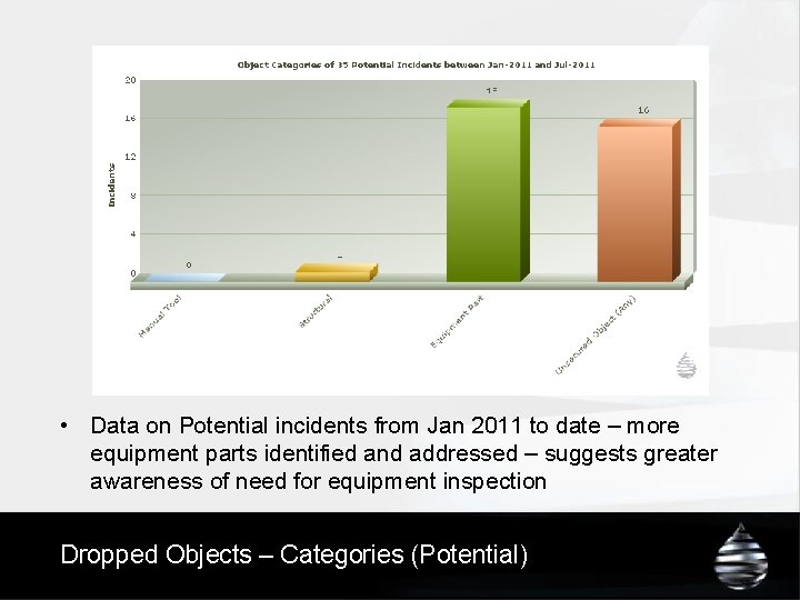  • Data on Potential incidents from Jan 2011 to date – more equipment