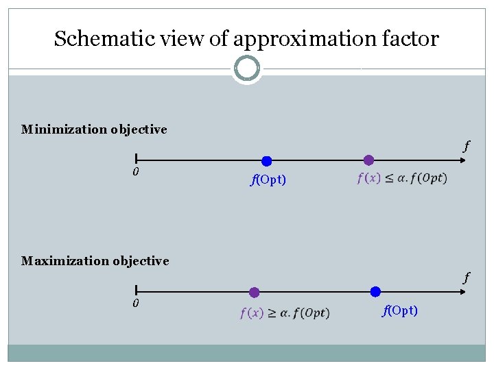 Schematic view of approximation factor Minimization objective f 0 f(Opt) Maximization objective f 0