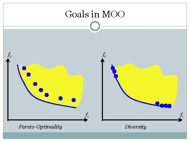 Goals in MOO f 2 f 1 Pareto-Optimality f 1 Diversity 
