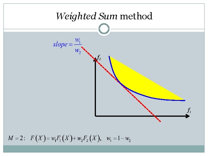 Weighted Sum method f 2 f 1 