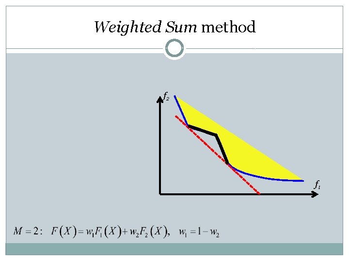 Weighted Sum method f 2 f 1 
