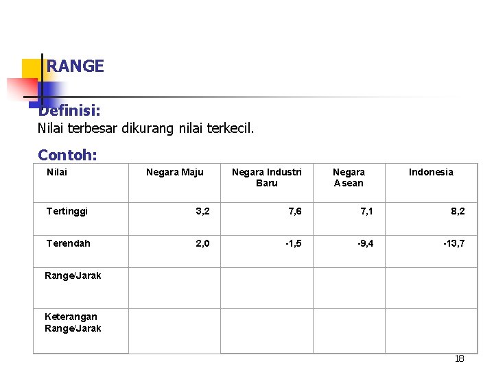 RANGE Definisi: Nilai terbesar dikurang nilai terkecil. Contoh: Nilai Negara Maju Negara Industri Baru