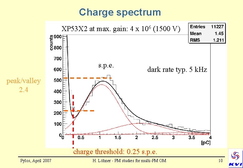 Charge spectrum XP 53 X 2 at max. gain: 4 x 106 (1500 V)