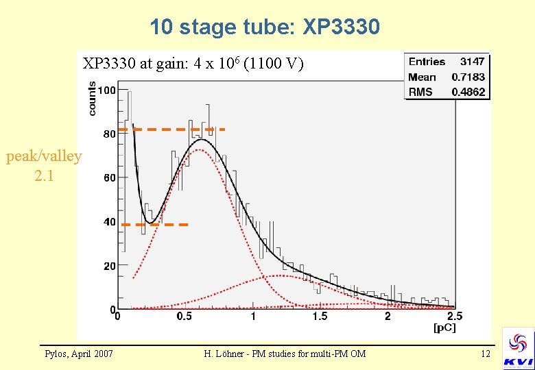 10 stage tube: XP 3330 at gain: 4 x 106 (1100 V) peak/valley 2.