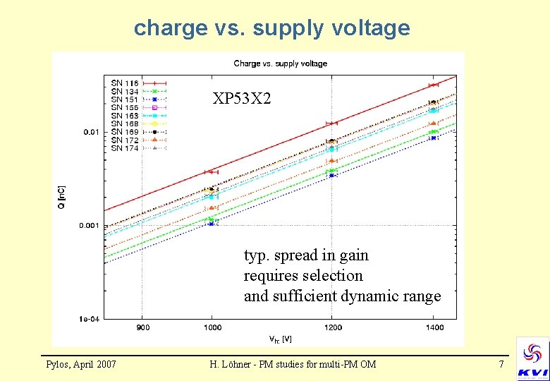 charge vs. supply voltage XP 53 X 2 typ. spread in gain requires selection