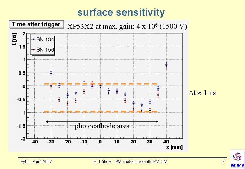 surface sensitivity XP 53 X 2 at max. gain: 4 x 106 (1500 V)