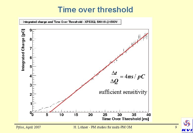 Time over threshold sufficient sensitivity Pylos, April 2007 H. Löhner - PM studies for