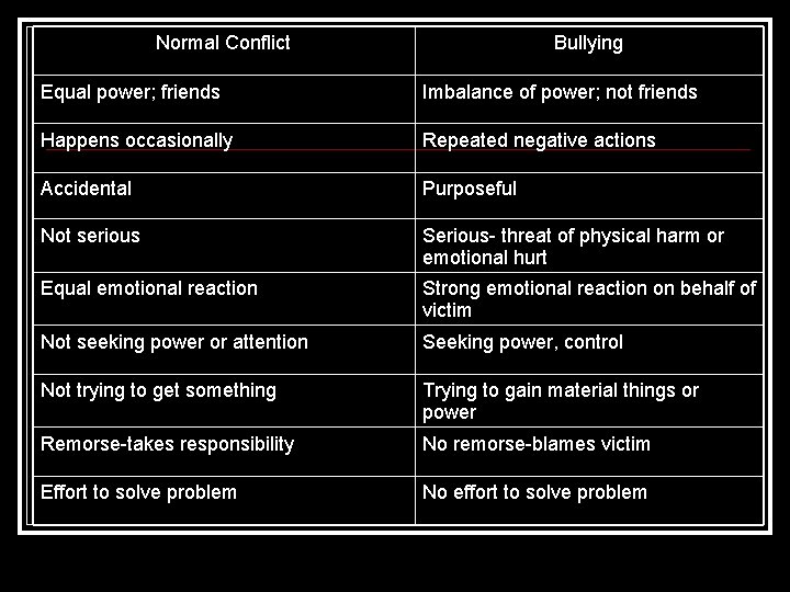 Normal Conflict Bullying Equal power; friends Imbalance of power; not friends Happens occasionally Repeated