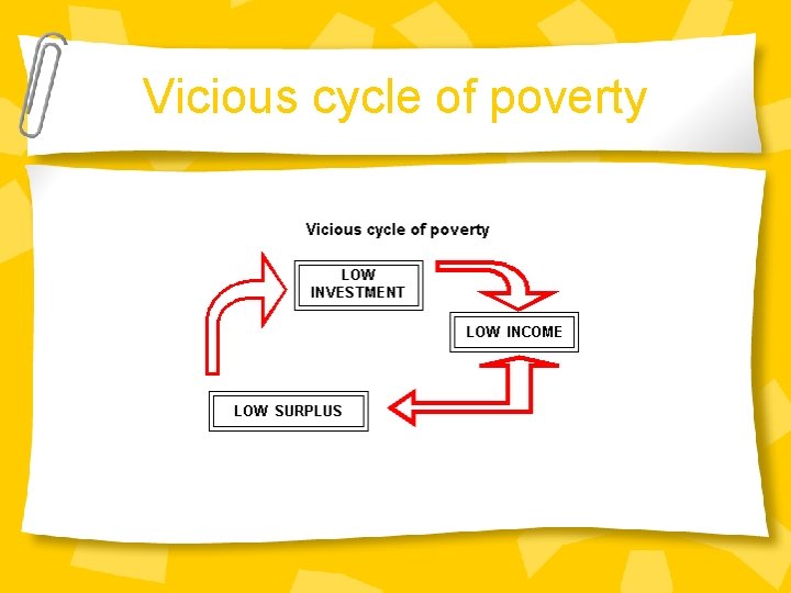 Vicious cycle of poverty 