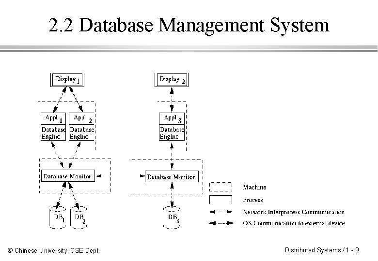 2. 2 Database Management System © Chinese University, CSE Dept. Distributed Systems / 1