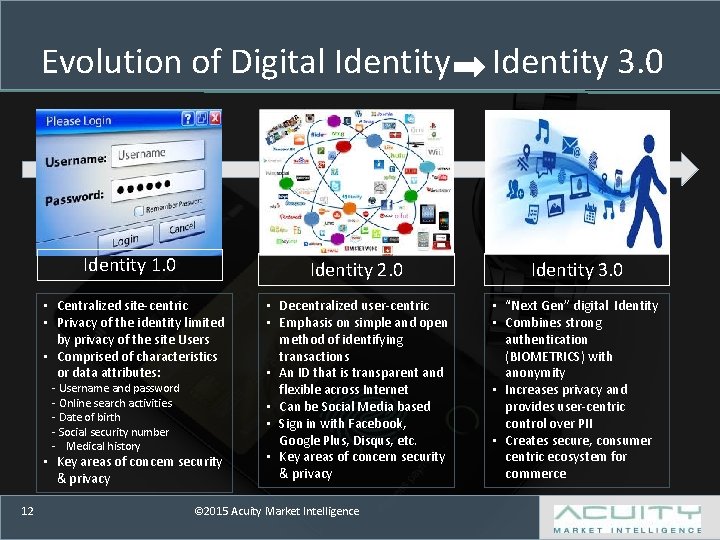 Evolution of Digital Identity 1. 0 Identity 2. 0 Identity 3. 0 • Centralized