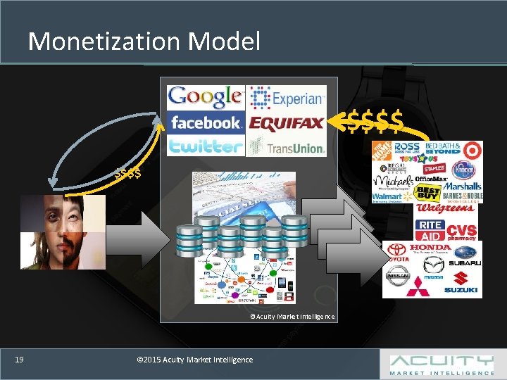 Monetization Model $$$$ ©Acuity Market Intelligence 19 © 2015 Acuity Market Intelligence 