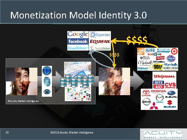 Monetization Model Identity 3. 0 $$$$ ©Acuity Market Intelligence 20 © 2015 Acuity Market