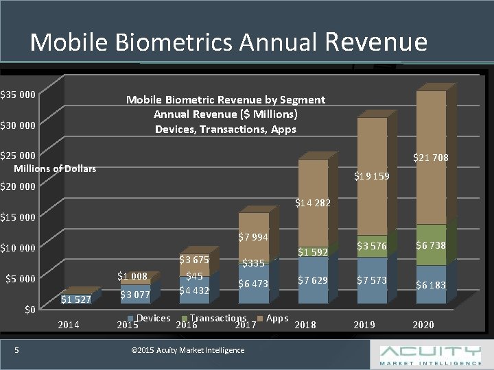 Mobile Biometrics Annual Revenue $35 000 Mobile Biometric Revenue by Segment Annual Revenue ($