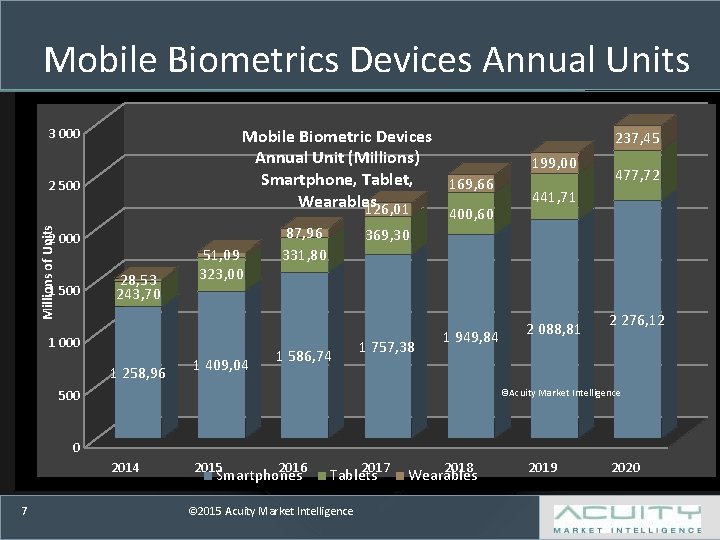 Mobile Biometrics Devices Annual Units Mobile Biometric Devices Annual Unit (Millions) Smartphone, Tablet, 169,