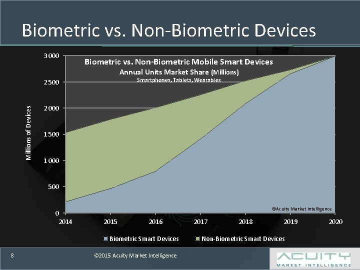 Biometric vs. Non-Biometric Devices 3 000 Biometric vs. Non-Biometric Mobile Smart Devices Annual Units