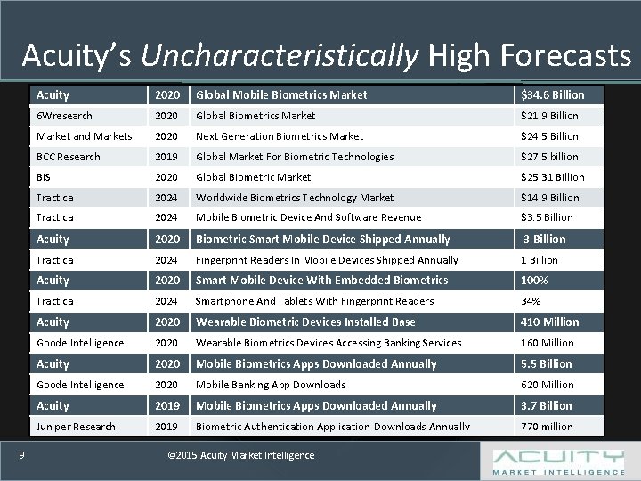 Acuity’s Uncharacteristically High Forecasts 9 Acuity 2020 Global Mobile Biometrics Market $34. 6 Billion
