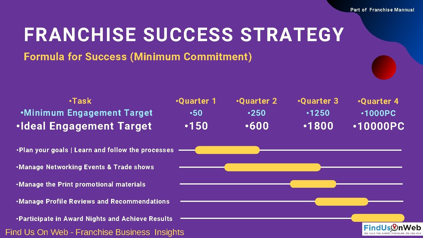 Part of Franchise Mannual FRANCHISE SUCCESS STRATEGY Formula for Success (Minimum Commitment) • Task