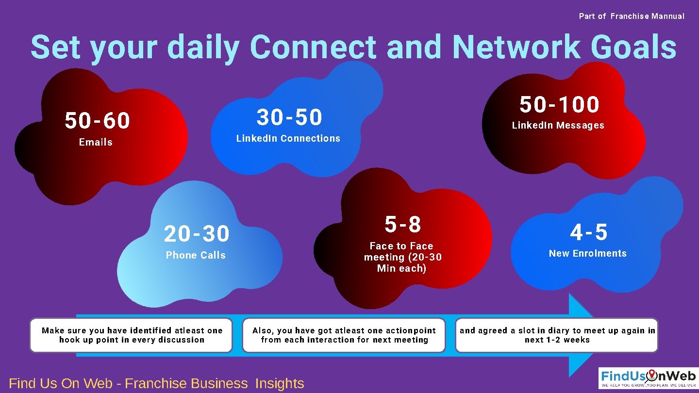 Part of Franchise Mannual Set your daily Connect and Network Goals 50 -100 30