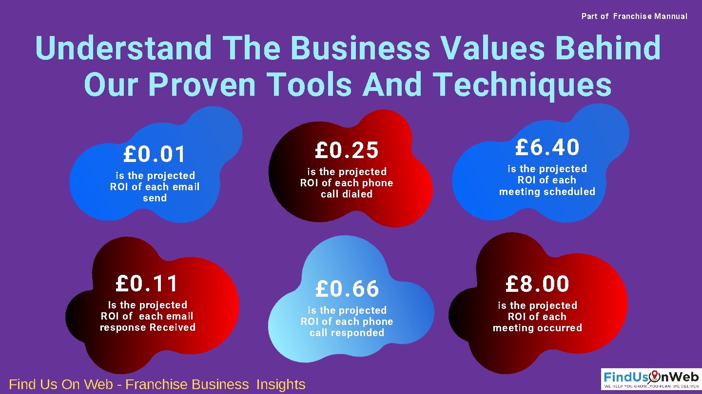 Part of Franchise Mannual Understand The Business Values Behind Our Proven Tools And Techniques