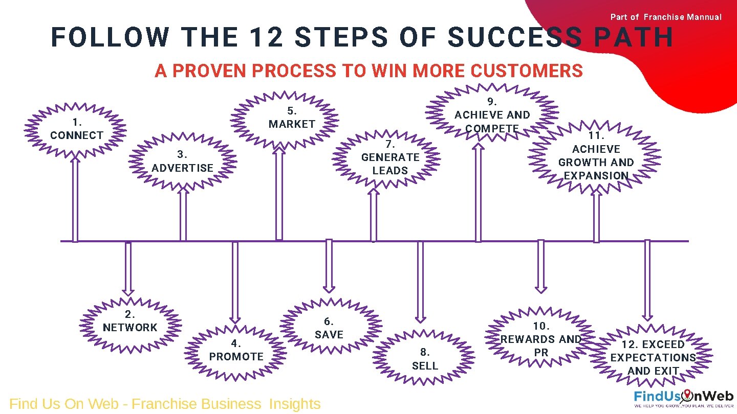 Part of Franchise Mannual FOLLOW THE 12 STEPS OF SUCCESS PATH A PROVEN PROCESS