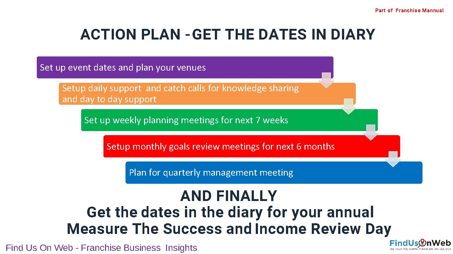 Part of Franchise Mannual ACTION PLAN - GET THE DATES IN DIARY Set up
