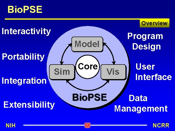 Bio. PSE Overview Interactivity Program Design Model Portability Integration Sim Extensibility NIH Core Vis