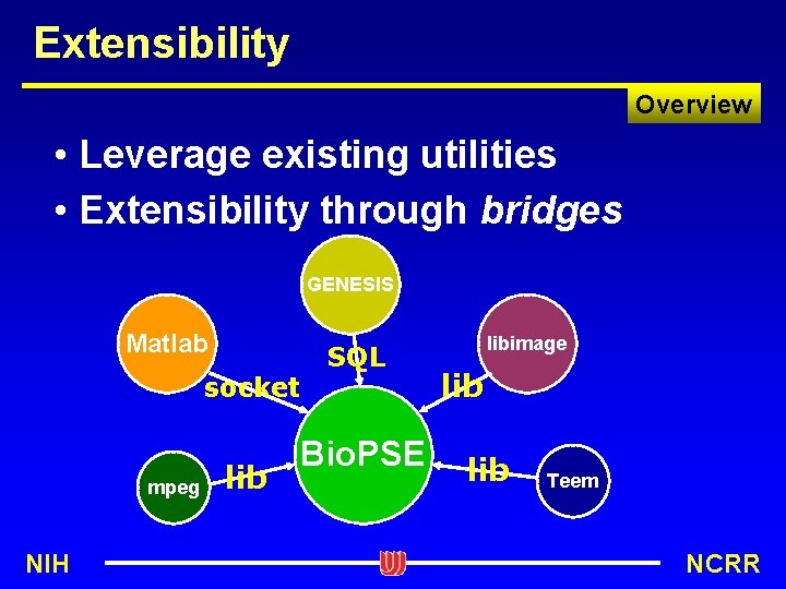 Extensibility Overview • Leverage existing utilities • Extensibility through bridges GENESIS Matlab socket mpeg