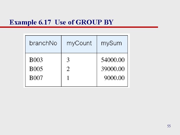 Example 6. 17 Use of GROUP BY 55 Example 6. 17 Use of GROUP BY 55