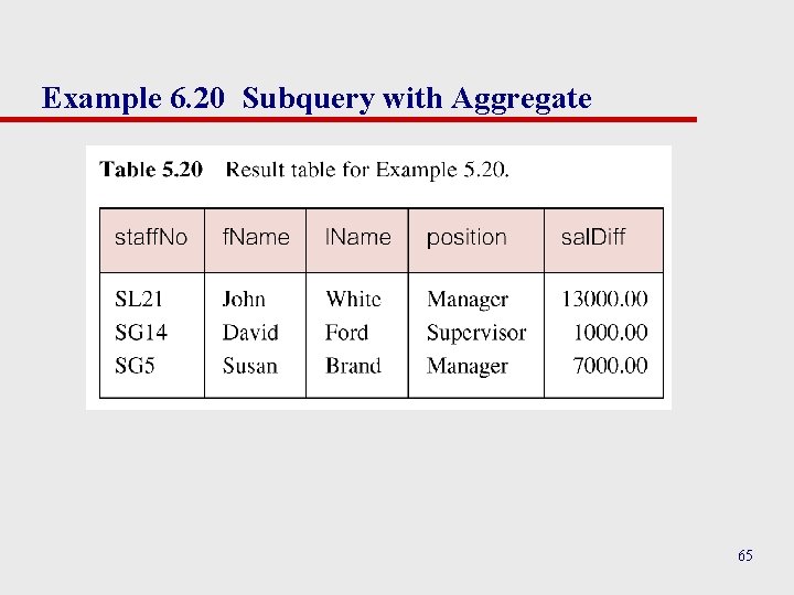 Example 6. 20 Subquery with Aggregate 65 Example 6. 20 Subquery with Aggregate 65