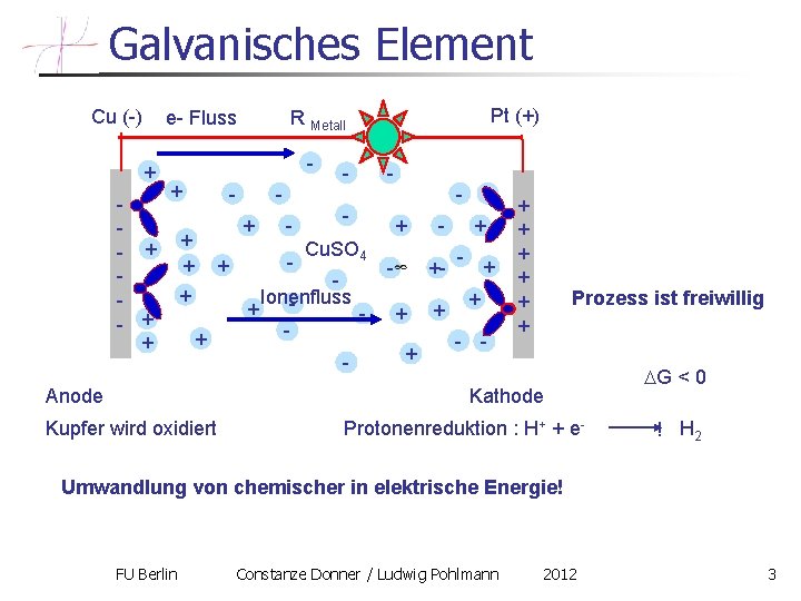 Galvanisches Element Cu (-) + - + + + Anode Pt (+) R Metall