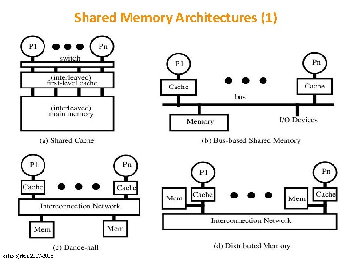 Shared Memory Architectures (1) cslab@ntua 2017 -2018 