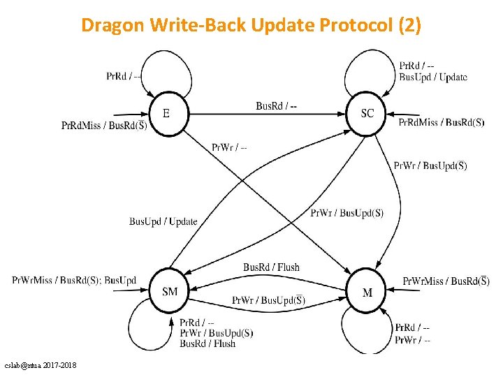 Dragon Write-Back Update Protocol (2) cslab@ntua 2017 -2018 