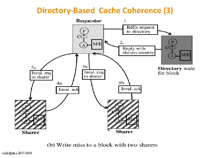 Directory-Based Cache Coherence (3) cslab@ntua 2017 -2018 