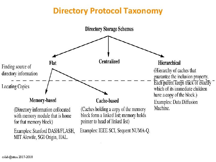 Directory Protocol Taxonomy cslab@ntua 2017 -2018 