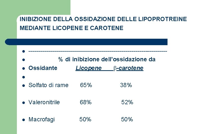 INIBIZIONE DELLA OSSIDAZIONE DELLE LIPOPROTREINE MEDIANTE LICOPENE E CAROTENE l l l -----------------------------------% di