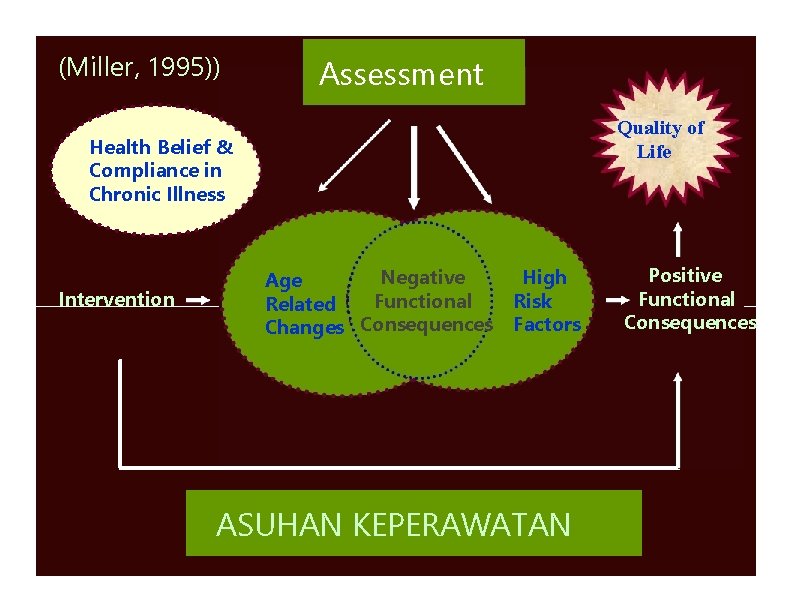 (Miller, 1995)) Assessment Quality of Life Health Belief & Compliance in Chronic Illness Intervention