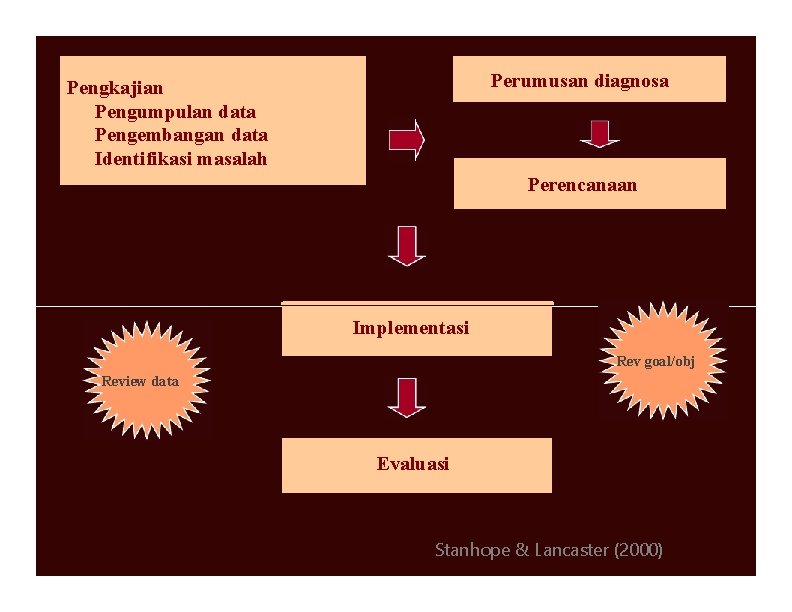 Perumusan diagnosa Pengkajian Pengumpulan data Pengembangan data Identifikasi masalah Perencanaan Implementasi Rev goal/obj Review