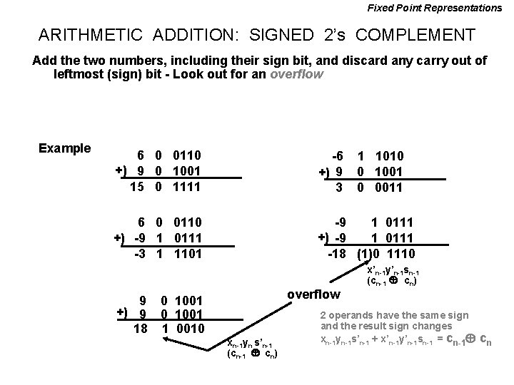 Fixed Point Representations ARITHMETIC ADDITION: SIGNED 2’s COMPLEMENT Add the two numbers, including their