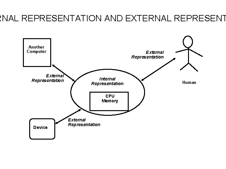 RNAL REPRESENTATION AND EXTERNAL REPRESENT Another Computer External Representation Internal Representation CPU Memory Device